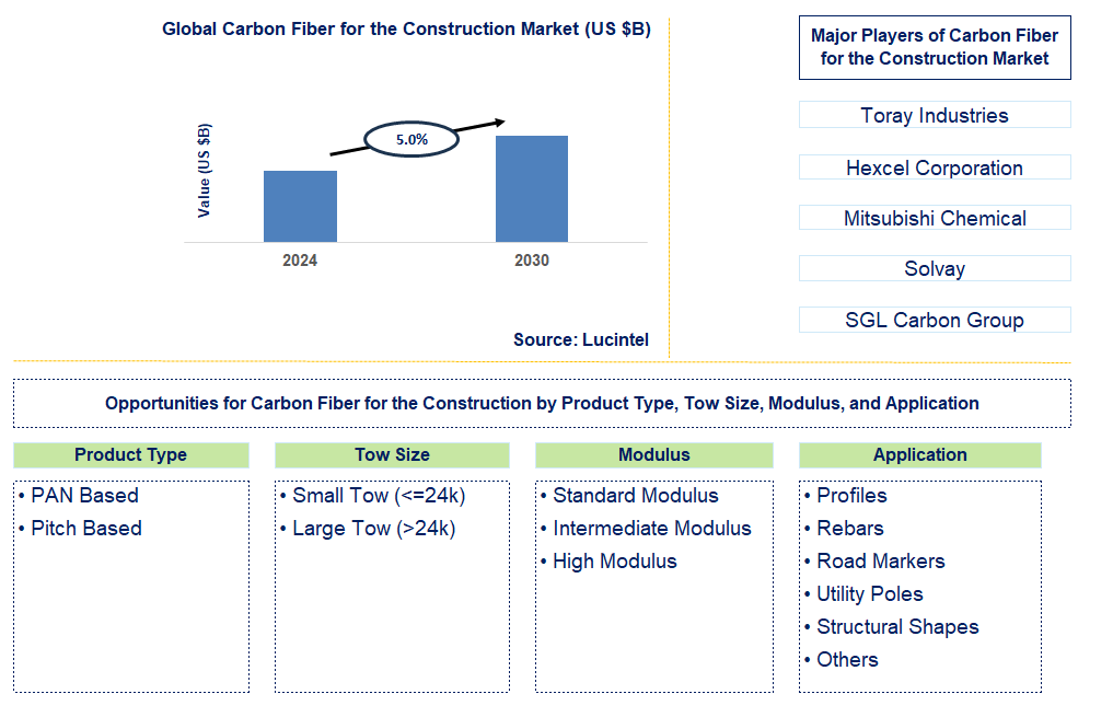 Carbon Fiber for the Construction Trends and Forecast